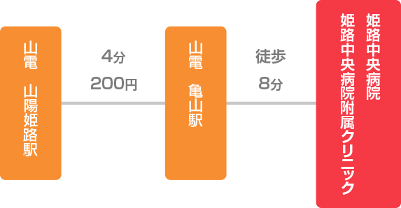 電車でお越しの方