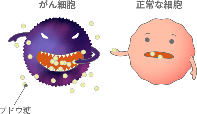 がん細胞と正常な細胞