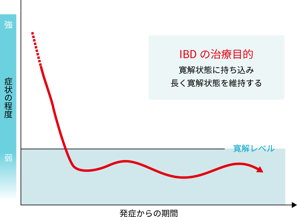 IBDの治療目的 グラフ