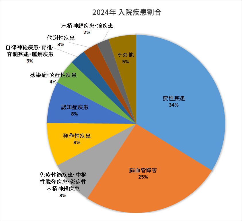 2024年入院疾患割合