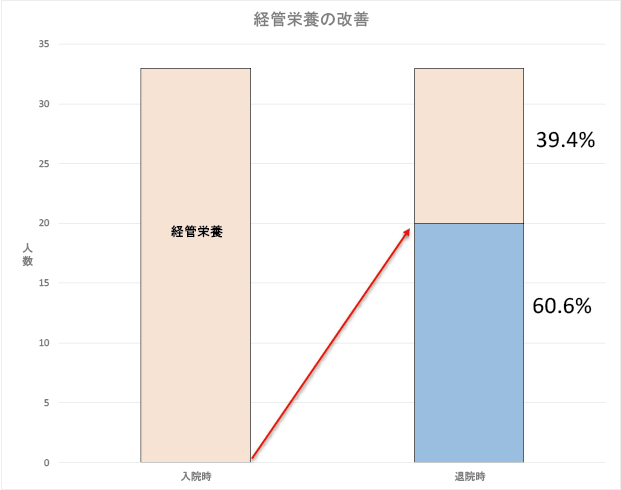 グラフ