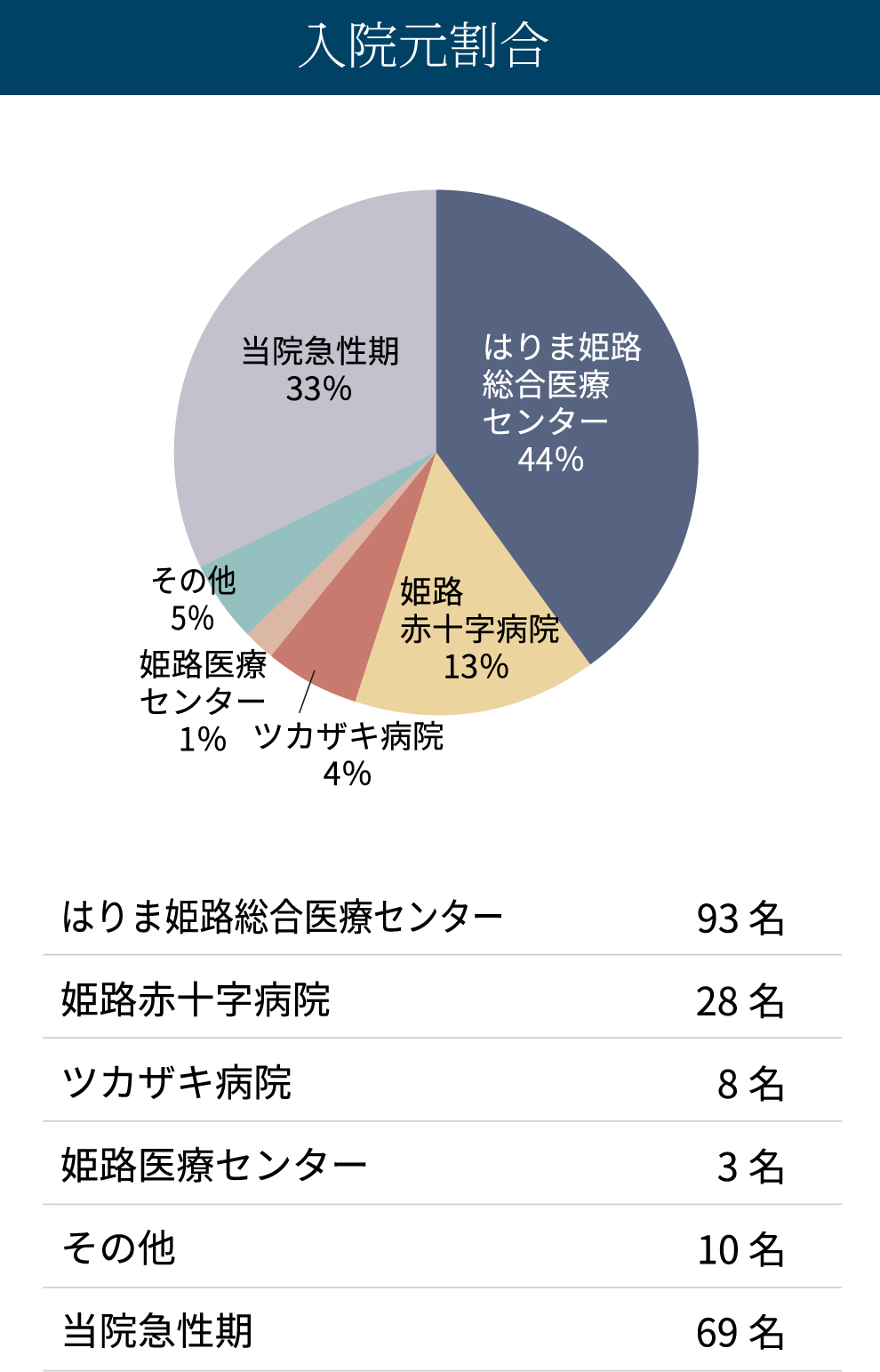 入院元割合