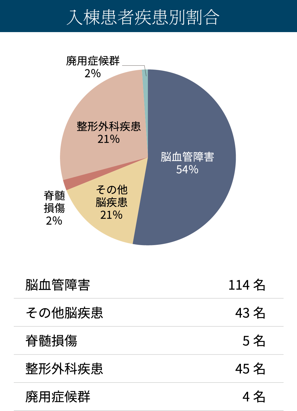 入棟患者疾患別割合